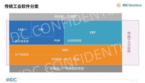 2022年IDC视角 工业互联网深化与工业软件发展的关键趋势